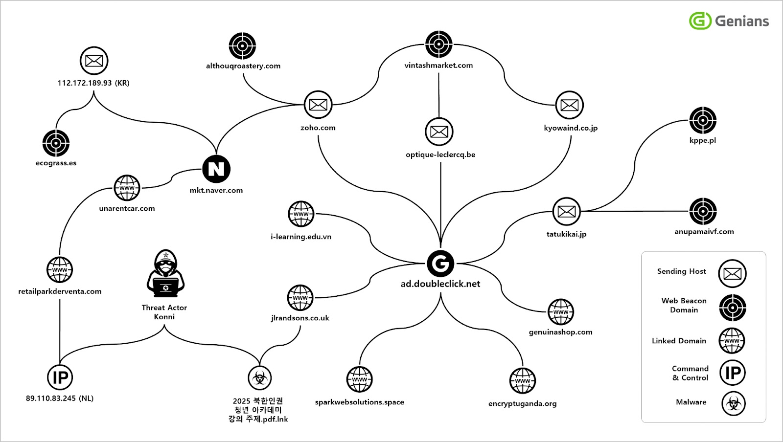 Διάγραμμα συσχέτισης υποδομής απειλών (Πηγή - Genians)